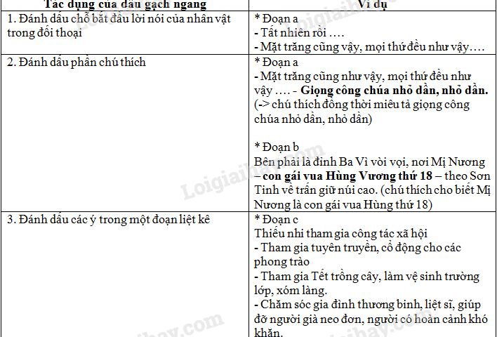 Luyện từ và câu: Ôn tập về dấu câu (Dấu gạch ngang) trang 159 SGK Tiếng Việt 5 tập 2