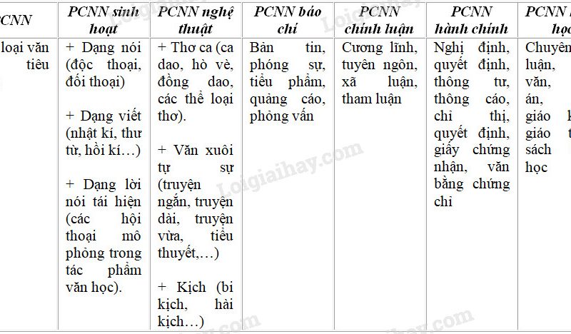 Soạn Tổng kết phần Tiếng Việt: Lịch sử, đặc điểm loại hình và các phong cách ngôn ngữ siêu ngắn