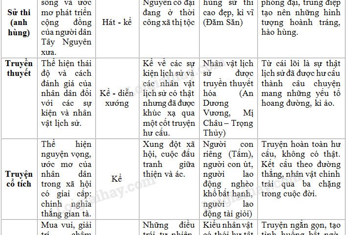Soạn bài Ôn tập văn học dân gian Việt Nam – Ngắn gọn nhất