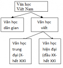 Soạn bài Tổng quan văn học Việt Nam