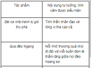 Soạn bài Ôn tập tác phẩm trữ tình (tiếp theo)