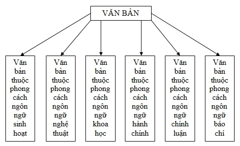 Soạn bài ôn tập phần tiếng việt lớp 10 HK II