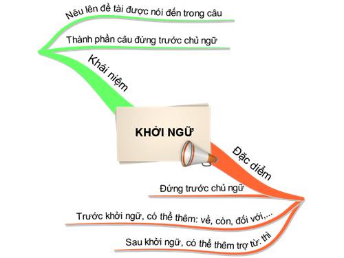 Soạn bài lớp 9: Khởi ngữ